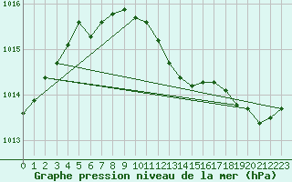 Courbe de la pression atmosphrique pour Roanne (42)