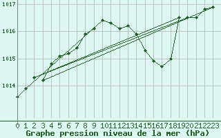 Courbe de la pression atmosphrique pour Langres (52) 