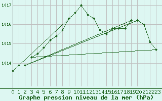 Courbe de la pression atmosphrique pour Dole-Tavaux (39)