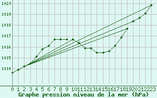 Courbe de la pression atmosphrique pour Murska Sobota