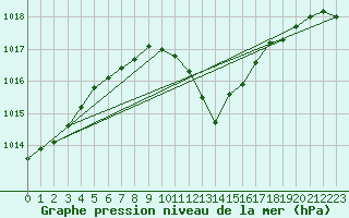 Courbe de la pression atmosphrique pour Roth