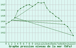 Courbe de la pression atmosphrique pour Crowsnest