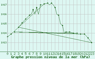 Courbe de la pression atmosphrique pour Scilly - Saint Mary