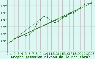 Courbe de la pression atmosphrique pour Sacueni