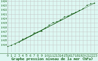 Courbe de la pression atmosphrique pour Belm