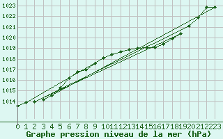 Courbe de la pression atmosphrique pour Genthin