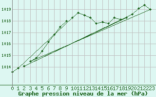 Courbe de la pression atmosphrique pour Beaucroissant (38)