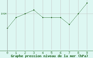 Courbe de la pression atmosphrique pour Pointe-Des-Monts , Que.