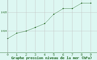 Courbe de la pression atmosphrique pour Kongsberg Brannstasjon