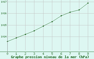 Courbe de la pression atmosphrique pour Lebork