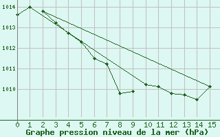 Courbe de la pression atmosphrique pour Kilpisjarvi