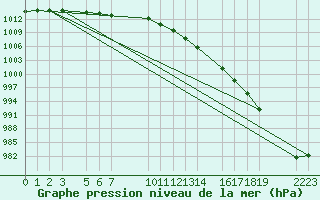 Courbe de la pression atmosphrique pour Sint Katelijne-waver (Be)