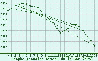 Courbe de la pression atmosphrique pour Feldkirch