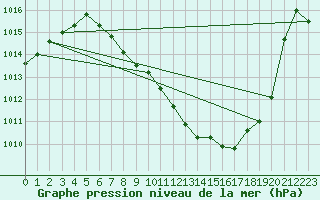 Courbe de la pression atmosphrique pour Mathod