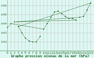 Courbe de la pression atmosphrique pour Karratha Legendre Isalnd
