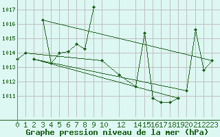 Courbe de la pression atmosphrique pour Jerez de Los Caballeros