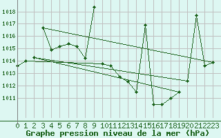 Courbe de la pression atmosphrique pour Tomelloso