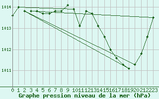 Courbe de la pression atmosphrique pour Crest (26)
