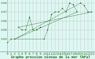 Courbe de la pression atmosphrique pour La Serena