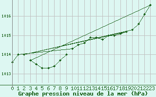 Courbe de la pression atmosphrique pour Quiberon-Arodrome (56)