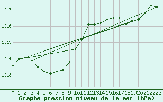 Courbe de la pression atmosphrique pour Chungmu