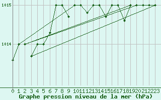 Courbe de la pression atmosphrique pour Capri