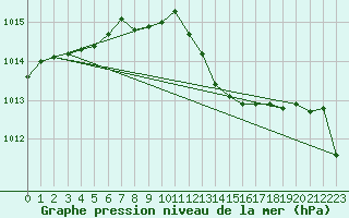 Courbe de la pression atmosphrique pour Hald V