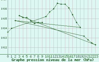 Courbe de la pression atmosphrique pour Huntington, Tri-State Airport