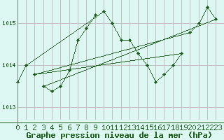 Courbe de la pression atmosphrique pour Boizenburg