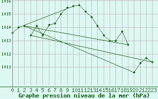 Courbe de la pression atmosphrique pour Sant Quint - La Boria (Esp)