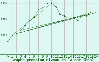 Courbe de la pression atmosphrique pour Pernaja Orrengrund