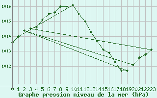 Courbe de la pression atmosphrique pour Roissy (95)