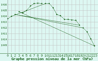 Courbe de la pression atmosphrique pour Auch (32)