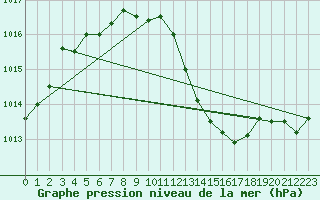 Courbe de la pression atmosphrique pour Nevers (58)