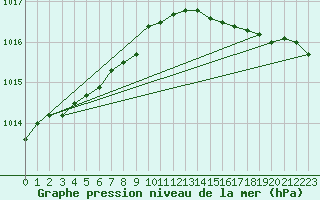 Courbe de la pression atmosphrique pour Svolvaer / Helle