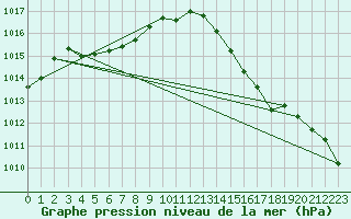 Courbe de la pression atmosphrique pour Berson (33)