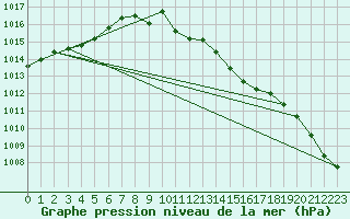 Courbe de la pression atmosphrique pour Bremervoerde