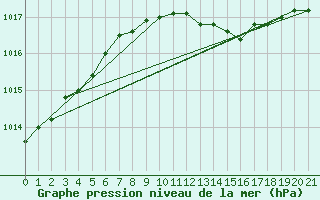 Courbe de la pression atmosphrique pour Greifswalder Oie