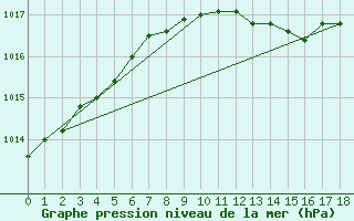 Courbe de la pression atmosphrique pour Greifswalder Oie