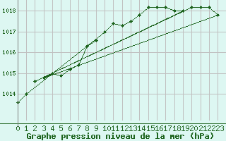 Courbe de la pression atmosphrique pour Bellengreville (14)
