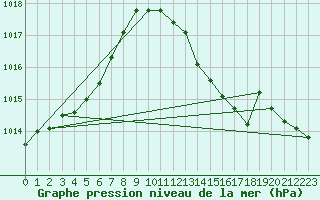 Courbe de la pression atmosphrique pour Chlons-en-Champagne (51)