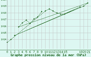 Courbe de la pression atmosphrique pour Cobru - Bastogne (Be)