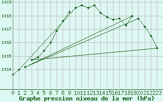 Courbe de la pression atmosphrique pour Orly (91)