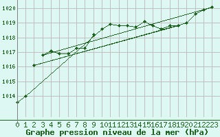 Courbe de la pression atmosphrique pour Lagarrigue (81)