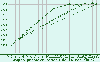 Courbe de la pression atmosphrique pour Skrova Fyr