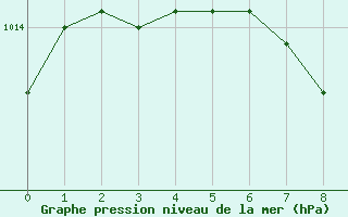 Courbe de la pression atmosphrique pour Pello