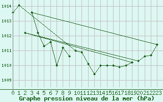 Courbe de la pression atmosphrique pour Brest (29)