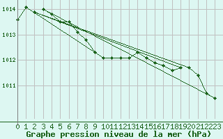 Courbe de la pression atmosphrique pour Kleefeld (Mafri)