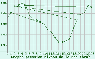 Courbe de la pression atmosphrique pour Batos