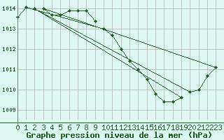 Courbe de la pression atmosphrique pour Pinsot (38)